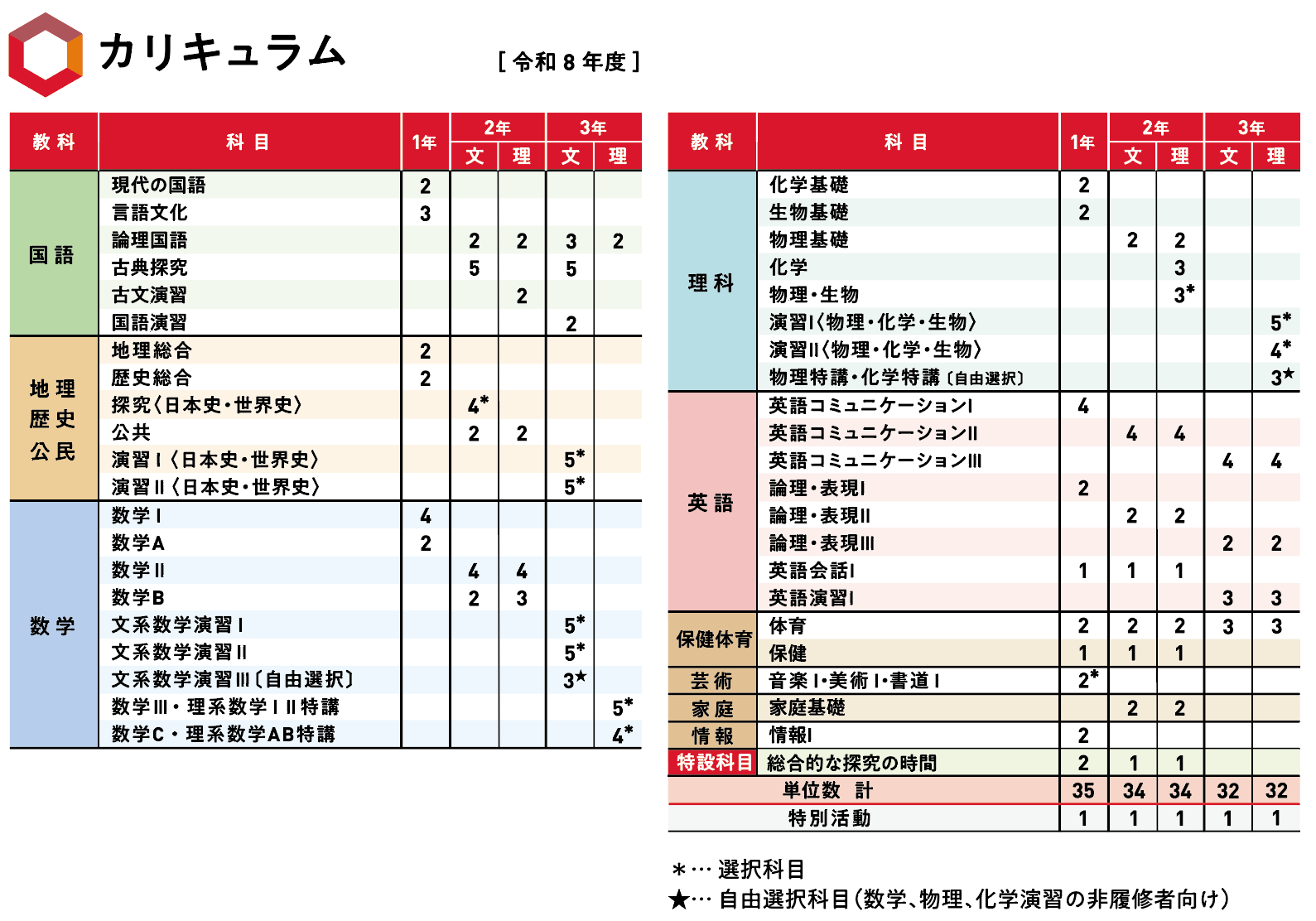 特進コースのカリキュラム