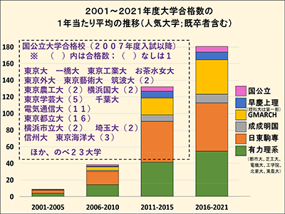 合格実績 進路指導 日本工業大学駒場高校